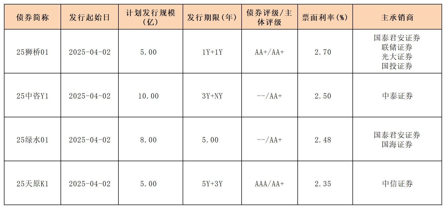4.3周報新發(fā)行債券_一般公司債.png