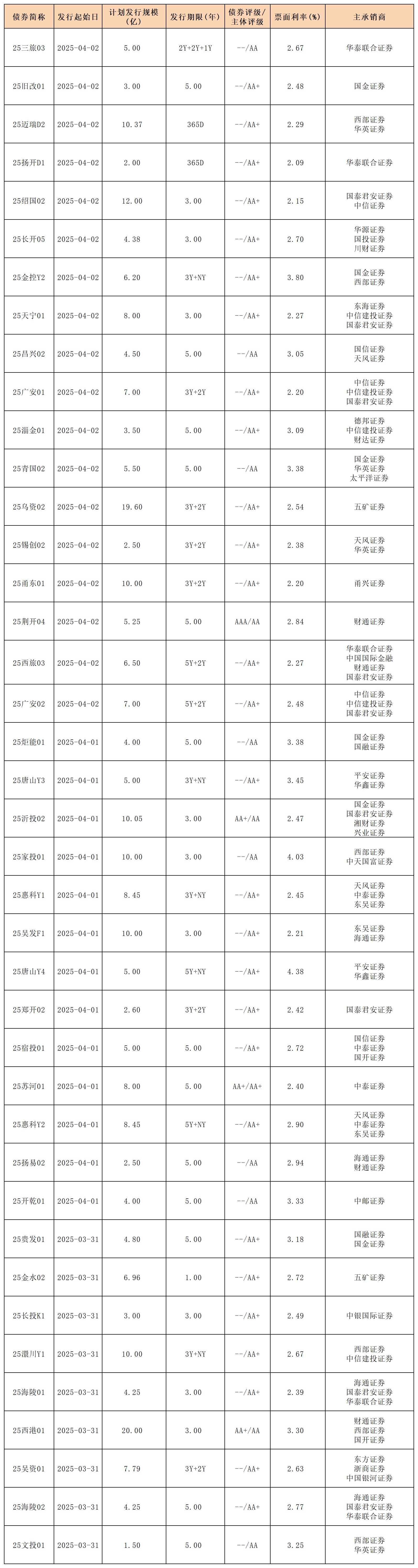 4.3周報新發(fā)行債券_私募債.png