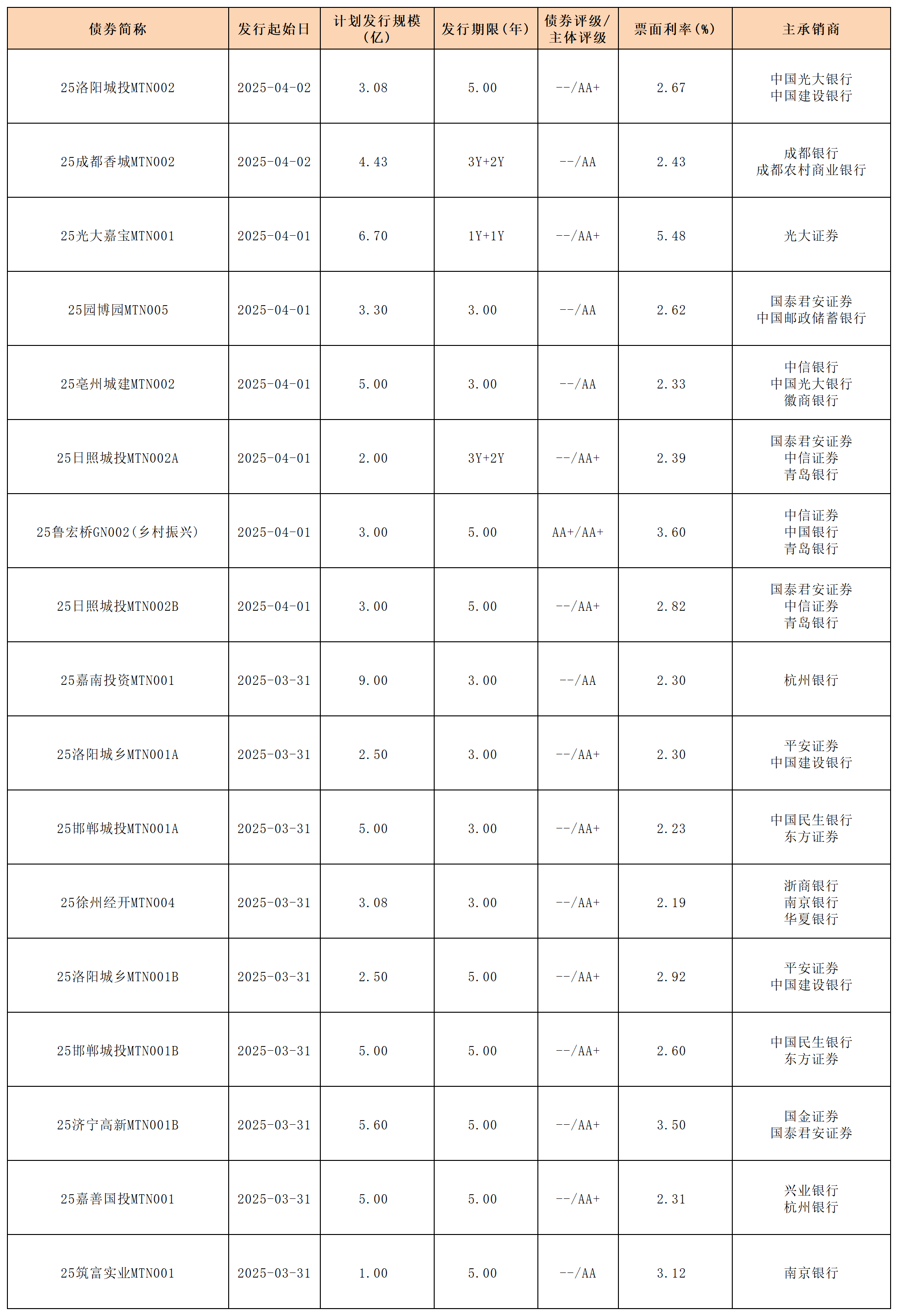 4.3周報新發(fā)行債券_中期票據(jù).png